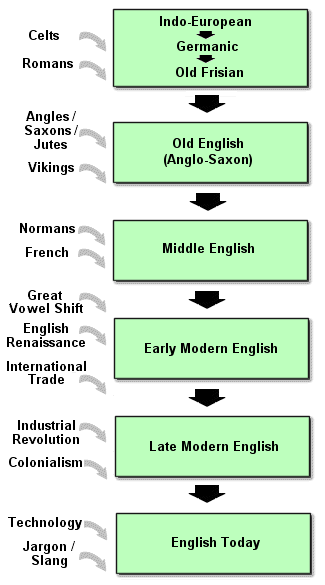 Old English language, History, Characteristics, Examples, & Facts
