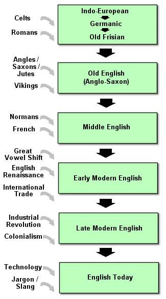 History of the English Language - Mr Girdham — St Columba's