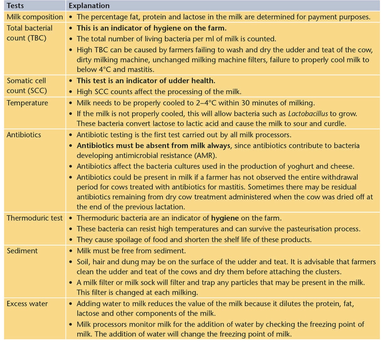 Principles Of Dairy Production — St Columbas